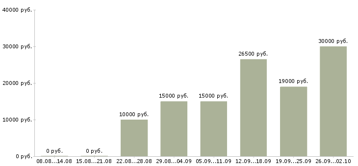 Вакансии подработка и работа в Тюмени - Медиана зарплат подработка и работа в Тюмени за 2 месяца