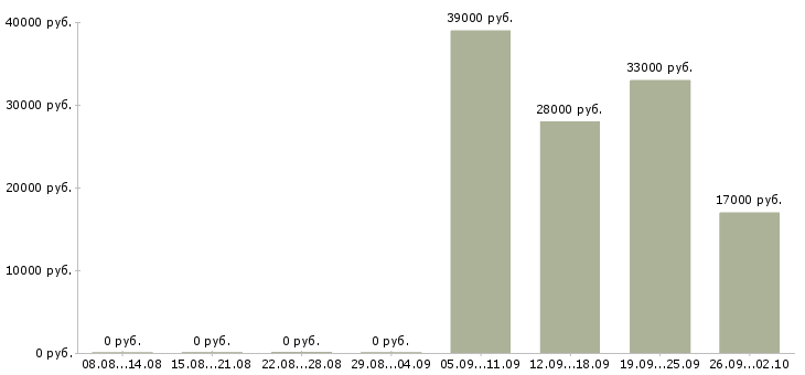 Вакансии помощники руководителя в Ногинске - Медиана зарплат помощники руководителя в Ногинске за 2 месяца