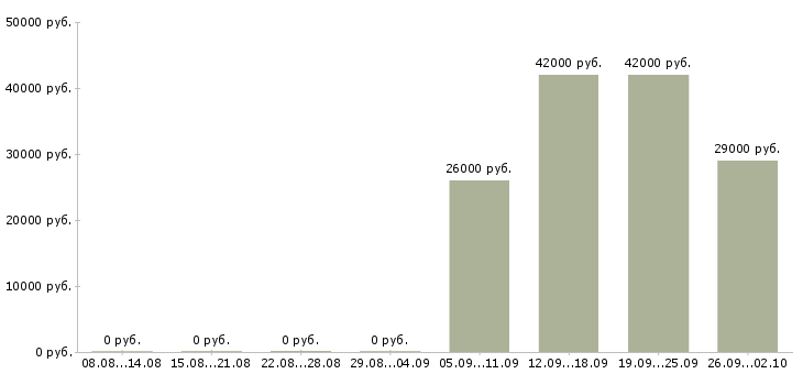 Вакансии продавец в день Тыва - Медиана зарплат продавец в день Тыва за 2 месяца