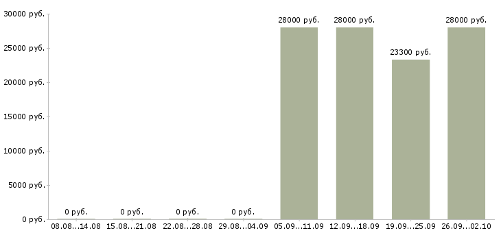 Вакансии продавец зала в Перми - Медиана зарплат продавец зала в Перми за 2 месяца