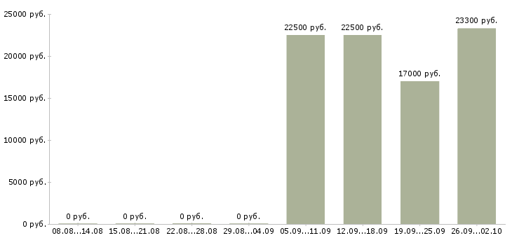 Вакансии продавец на кассу в магазин в Новосибирске - Медиана зарплат продавец на кассу в магазин в Новосибирске за 2 месяца