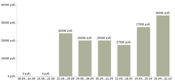 Вакансии работаем дома в интернете Хакасия - Медиана зарплат работаем дома в интернете Хакасия за 2 месяца