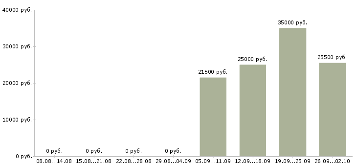 Вакансии разнорабочие в Магнитогорске - Медиана зарплат разнорабочие в Магнитогорске за 2 месяца