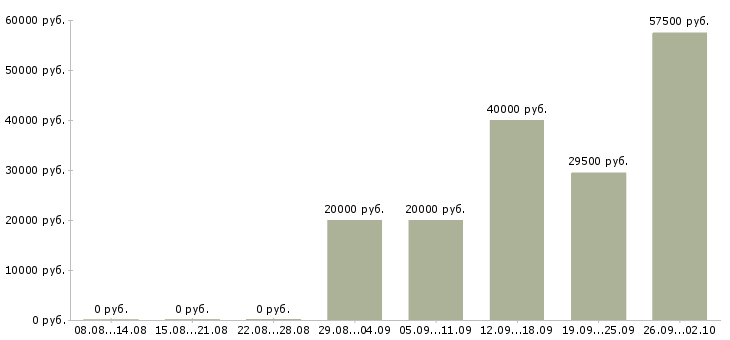 Вакансии руководитель предприятия Нижний новгород - Медиана зарплат руководитель предприятия Нижний новгород за 2 месяца
