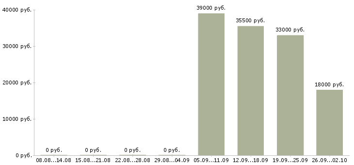 Вакансии руководителя отдела в Ногинске - Медиана зарплат руководителя отдела в Ногинске за 2 месяца