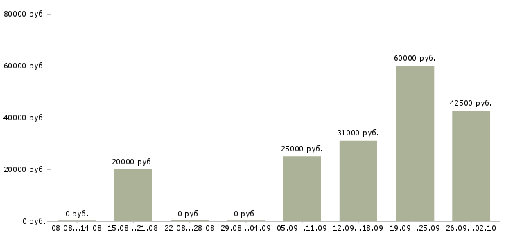 Вакансии сотрудник для работы на дому в Хабаровске - Медиана зарплат сотрудник для работы на дому в Хабаровске за 2 месяца