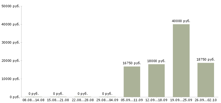 Вакансии сотрудник доставки в Иркутске - Медиана зарплат сотрудник доставки в Иркутске за 2 месяца