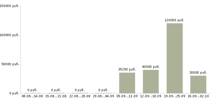 Вакансии сотрудник колл центра в Москве - Медиана зарплат сотрудник колл центра в Москве за 2 месяца