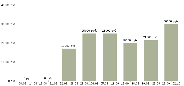 Вакансии сотрудник по работе с документами в Казани - Медиана зарплат сотрудник по работе с документами в Казани за 2 месяца