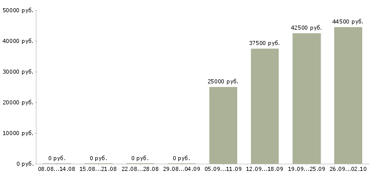 Вакансии сотрудники склада в Подольске - Медиана зарплат сотрудники склада в Подольске за 2 месяца