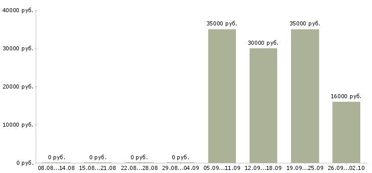 Вакансии специалист кассир в Пскове - Медиана зарплат специалист кассир в Пскове за 2 месяца
