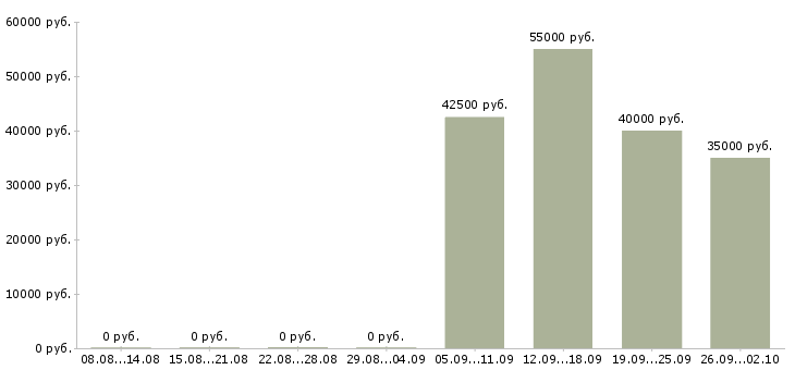 Вакансии специалист отдела кадров в Москве - Медиана зарплат специалист отдела кадров в Москве за 2 месяца