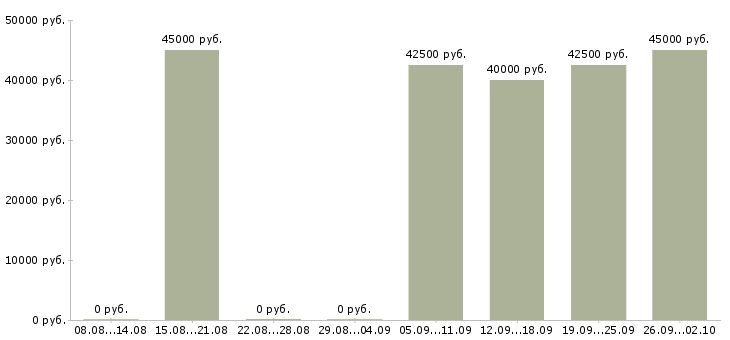 Вакансии специалист по доставке товара в Москве - Медиана зарплат специалист по доставке товара в Москве за 2 месяца