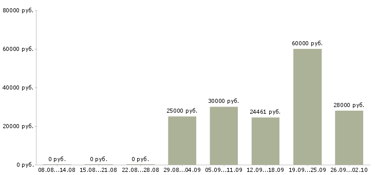 Вакансии специалист по оплатам в Хабаровске - Медиана зарплат специалист по оплатам в Хабаровске за 2 месяца