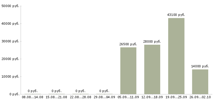 Вакансии специалист по работе на пк в Оренбурге - Медиана зарплат специалист по работе на пк в Оренбурге за 2 месяца