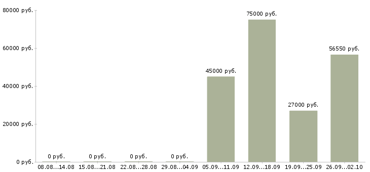 Вакансии специалист по торговым площадям в Москве - Медиана зарплат специалист по торговым площадям в Москве за 2 месяца