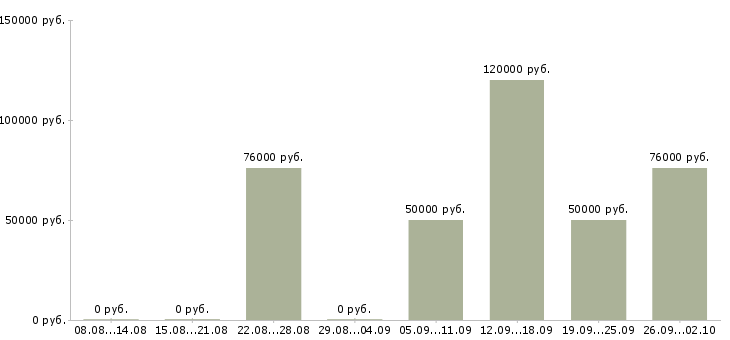 Вакансии специалист энергетик в Москве - Медиана зарплат специалист энергетик в Москве за 2 месяца