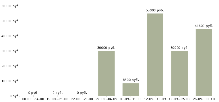 Вакансии техник по обслуживанию зданий в Москве - Медиана зарплат техник по обслуживанию зданий в Москве за 2 месяца