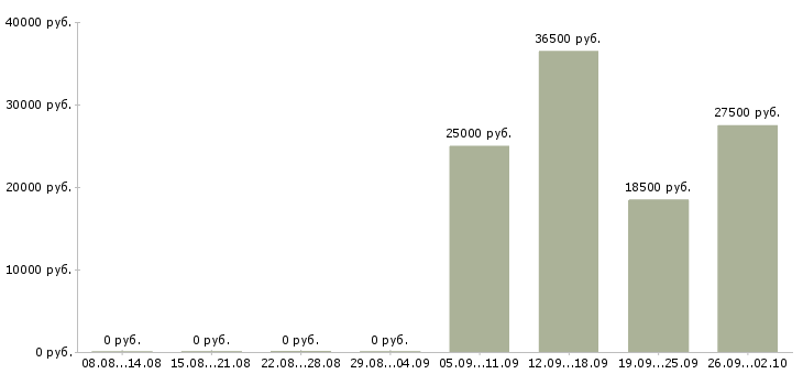 Вакансии требуется оператор в Владимире - Медиана зарплат требуется оператор в Владимире за 2 месяца