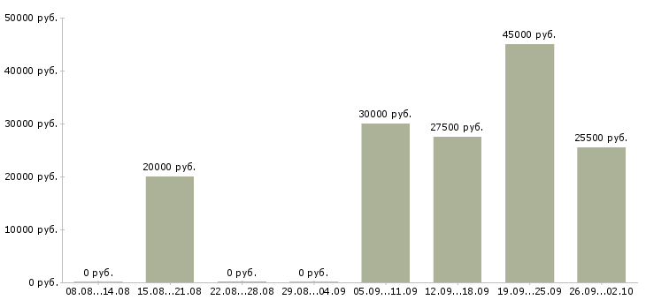 Вакансии требуются консультанты в Красноярске - Медиана зарплат требуются консультанты в Красноярске за 2 месяца