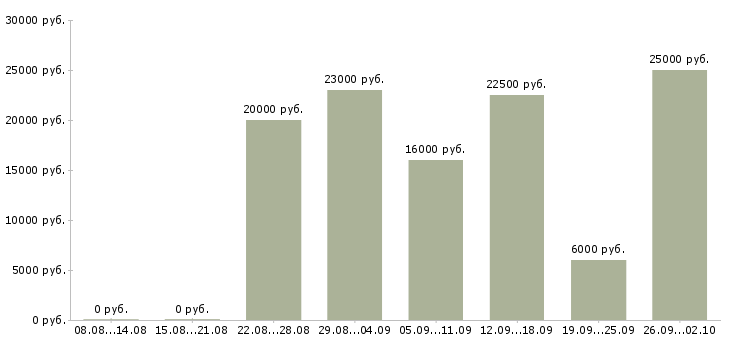 Вакансии тренинг менеджер в Ставрополе - Медиана зарплат тренинг менеджер в Ставрополе за 2 месяца