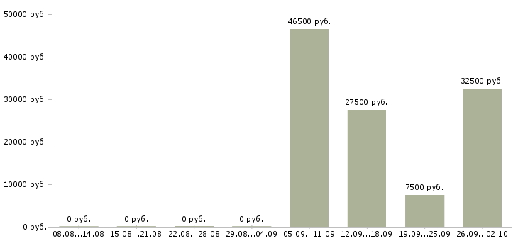 Вакансии уборщик в Брянске - Медиана зарплат уборщик в Брянске за 2 месяца