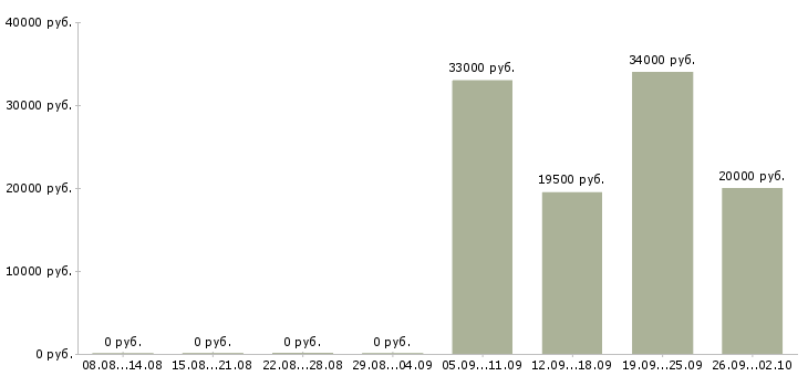 Вакансии уборщицы в Тюмени - Медиана зарплат уборщицы в Тюмени за 2 месяца