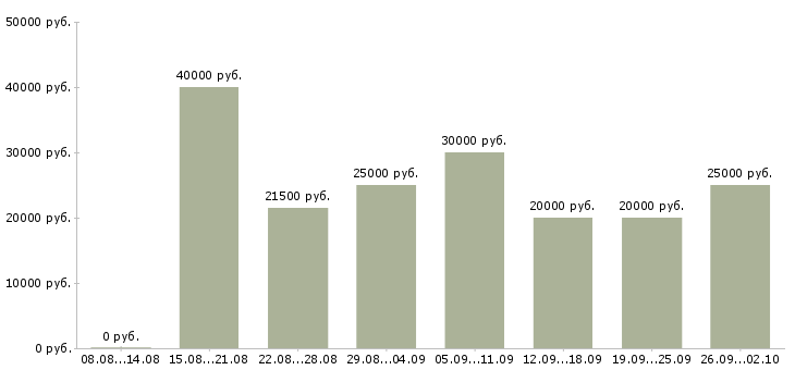 Вакансии удаленная в Чебоксарах - Медиана зарплат удаленная в Чебоксарах за 2 месяца