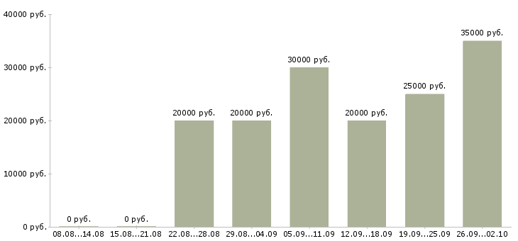 Вакансии удаленная работа Марий эл - Медиана зарплат удаленная работа Марий эл за 2 месяца