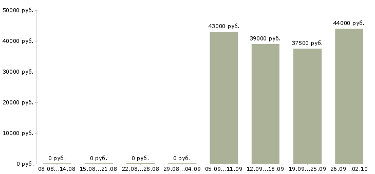Вакансии экспедиторы в Раменском - Медиана зарплат экспедиторы в Раменском за 2 месяца