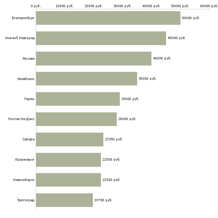 Поиск работы зам руководителя-Медиана зарплаты для вакансии «зам руководителя» в других городах
