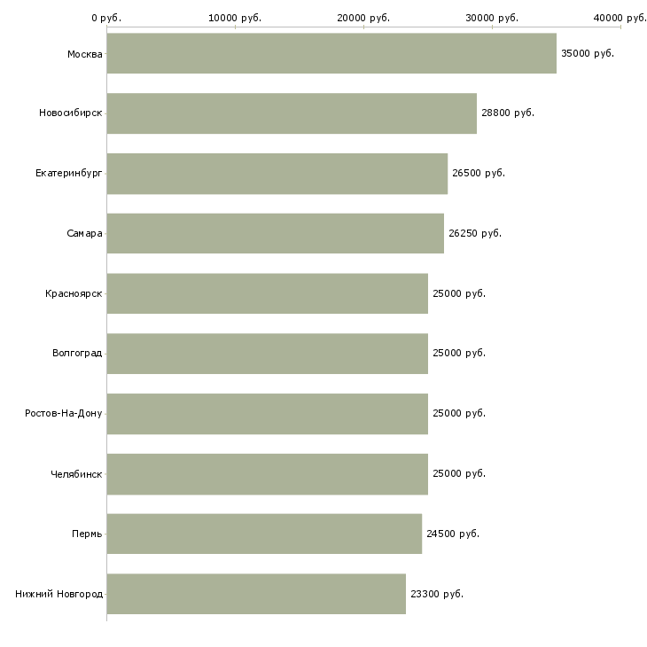 Поиск работы молодые сотрудники-Медиана зарплаты для вакансии «молодые сотрудники» в других городах
