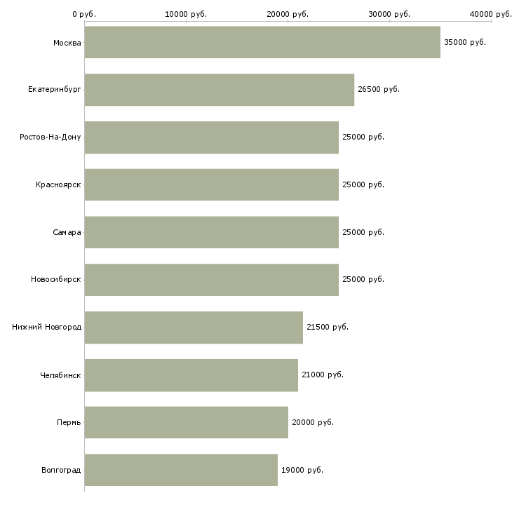 Поиск работы оператор документооборота-Медиана зарплаты для вакансии «оператор документооборота» в других городах