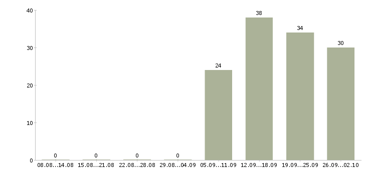 Работа специалист по продажам Адыгея - Число вакансий Адыгея по специальности специалист по продажам за 2 месяца