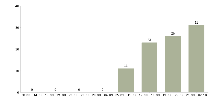 Работа менеджер по техническому обучению Башкортостан - Число вакансий Башкортостан по специальности менеджер по техническому обучению за 2 месяца