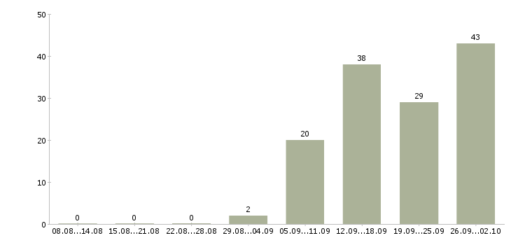 Работа менеджер активных продаж Йошкар-ола - Число вакансий Йошкар-ола по специальности менеджер активных продаж за 2 месяца