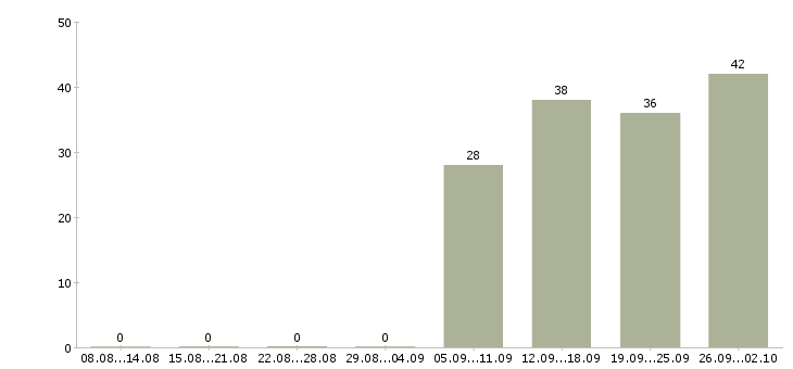 Работа рабочий комплектовщик Йошкар-ола - Число вакансий Йошкар-ола по специальности рабочий комплектовщик за 2 месяца