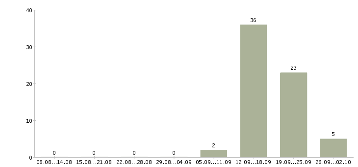 Работа менеджер продаж по телефону Коми - Число вакансий Коми по специальности менеджер продаж по телефону за 2 месяца