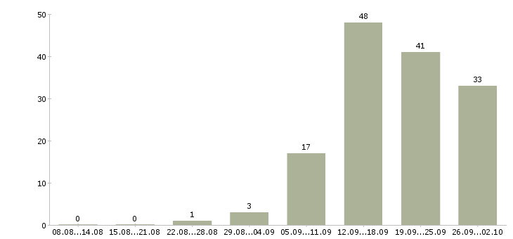 Работа менеджер по продажам без поиска Нижний новгород - Число вакансий Нижний новгород по специальности менеджер по продажам без поиска за 2 месяца