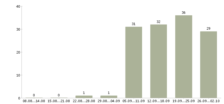 Работа руководитель предприятия Нижний новгород - Число вакансий Нижний новгород по специальности руководитель предприятия за 2 месяца