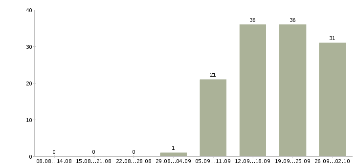 Работа инженер оператор Ростов-на-дону - Число вакансий Ростов-на-дону по специальности инженер оператор за 2 месяца