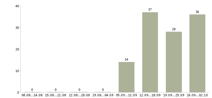 Работа менеджер по развитию проектов Ростов-на-дону - Число вакансий Ростов-на-дону по специальности менеджер по развитию проектов за 2 месяца
