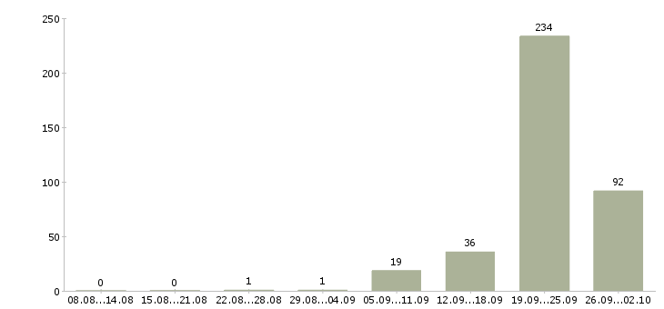 Работа водитель для офиса Санкт-петербург - Число вакансий Санкт-петербург по специальности водитель для офиса за 2 месяца