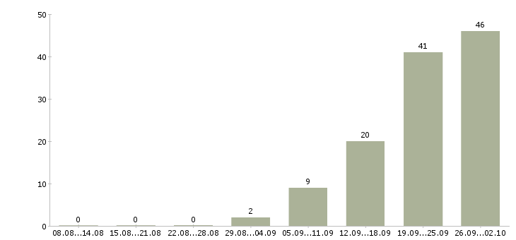 Работа водитель с правами категории c Санкт-петербург - Число вакансий Санкт-петербург по специальности водитель с правами категории c за 2 месяца
