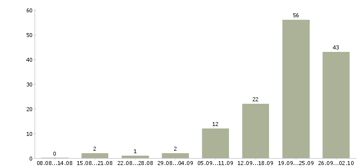 Работа интернет деньги и работа Санкт-петербург - Число вакансий Санкт-петербург по специальности интернет деньги и работа за 2 месяца