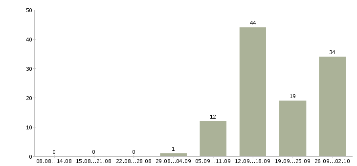 Работа консультант в магазин обуви Санкт-петербург - Число вакансий Санкт-петербург по специальности консультант в магазин обуви за 2 месяца