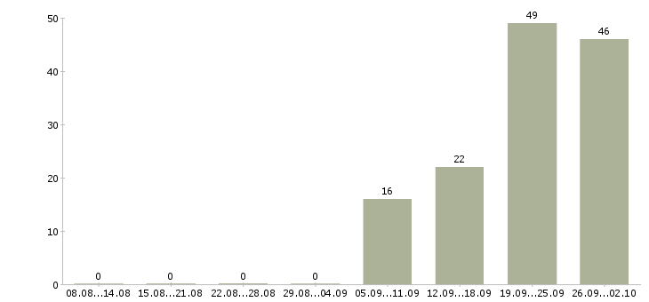 Работа консультант магазина косметики Санкт-петербург - Число вакансий Санкт-петербург по специальности консультант магазина косметики за 2 месяца
