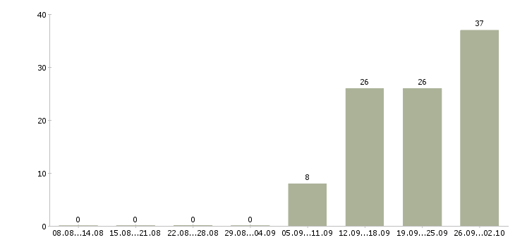 Работа менеджер по поиску ключевых клиентов Санкт-петербург - Число вакансий Санкт-петербург по специальности менеджер по поиску ключевых клиентов за 2 месяца
