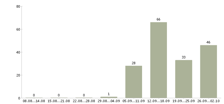 Работа охрана в офис Санкт-петербург - Число вакансий Санкт-петербург по специальности охрана в офис за 2 месяца