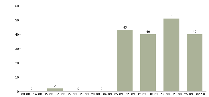 Работа охранник 4 разряд Санкт-петербург - Число вакансий Санкт-петербург по специальности охранник 4 разряд за 2 месяца
